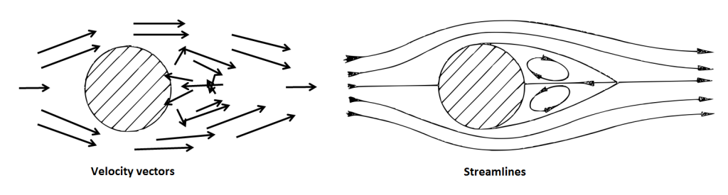 What Is Meant By Streamline In Fluid Mechanics